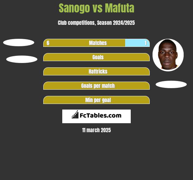 Sanogo vs Mafuta h2h player stats