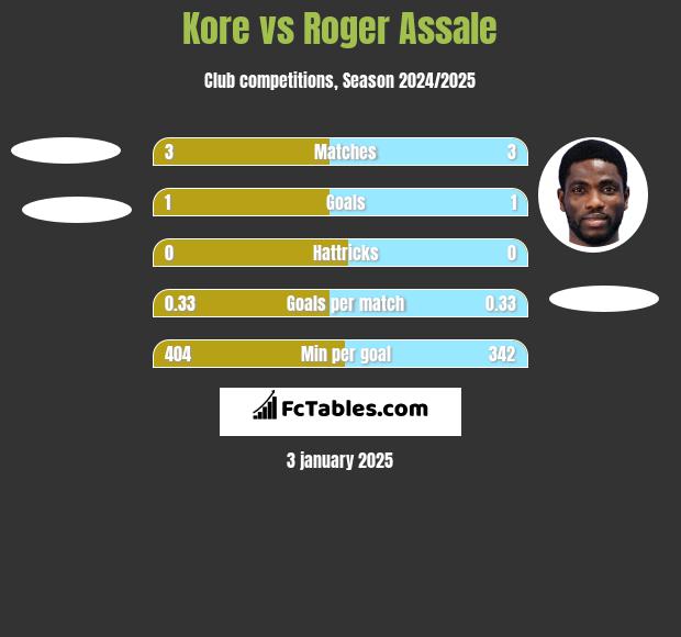 Kore vs Roger Assale h2h player stats