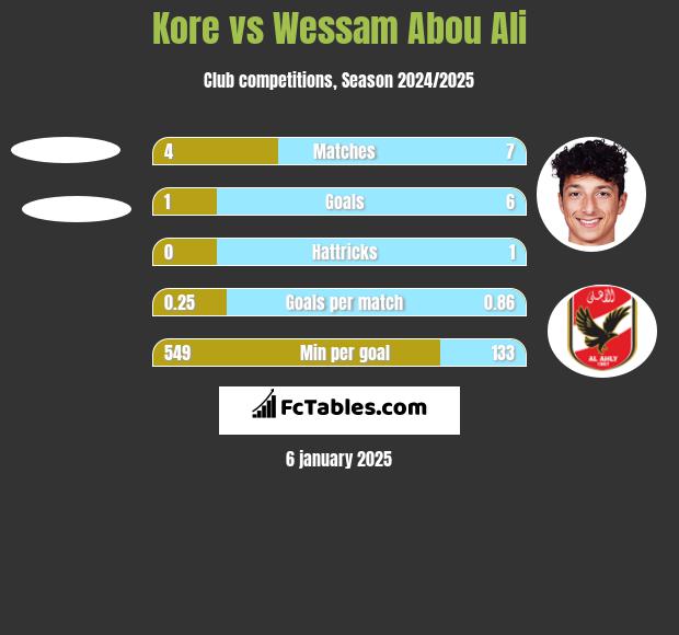 Kore vs Wessam Abou Ali h2h player stats