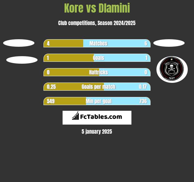 Kore vs Dlamini h2h player stats