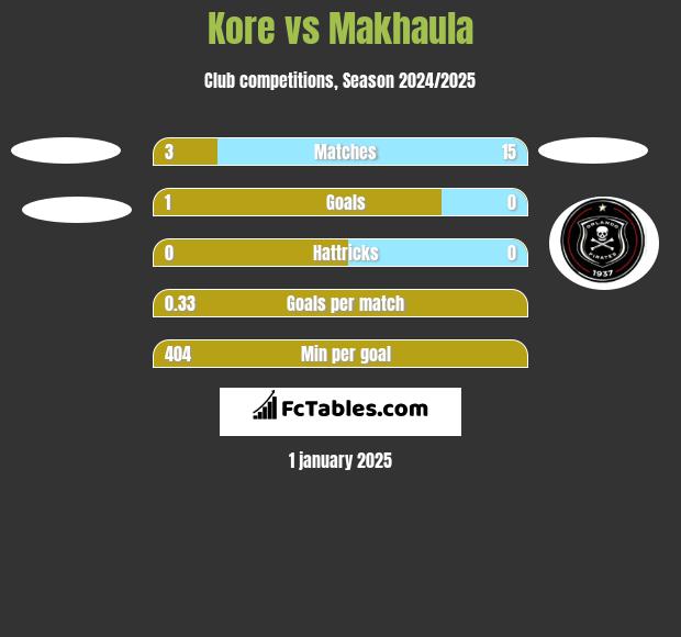 Kore vs Makhaula h2h player stats