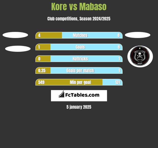 Kore vs Mabaso h2h player stats