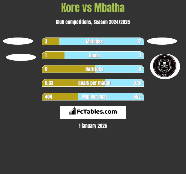 Kore vs Mbatha h2h player stats