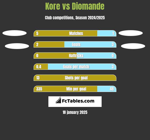 Kore vs Diomande h2h player stats