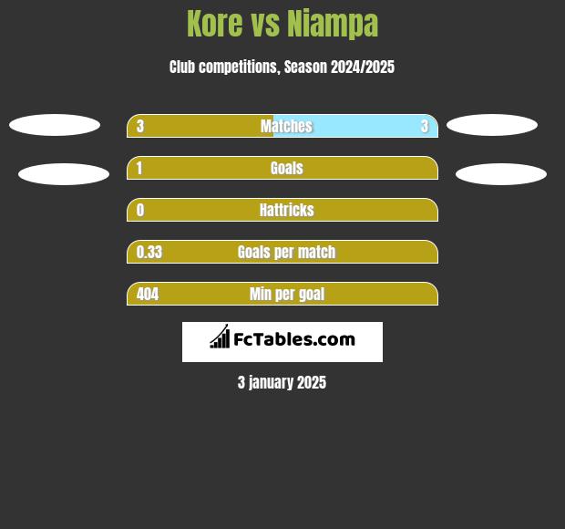 Kore vs Niampa h2h player stats