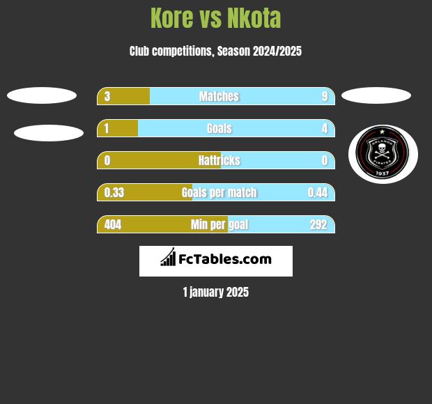 Kore vs Nkota h2h player stats