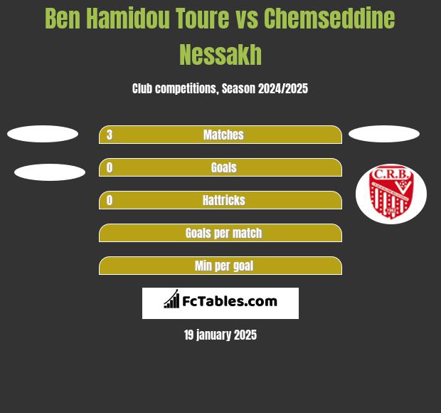 Ben Hamidou Toure vs Chemseddine Nessakh h2h player stats