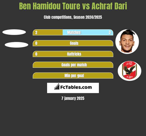 Ben Hamidou Toure vs Achraf Dari h2h player stats