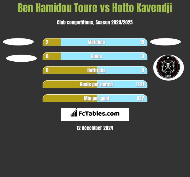 Ben Hamidou Toure vs Hotto Kavendji h2h player stats