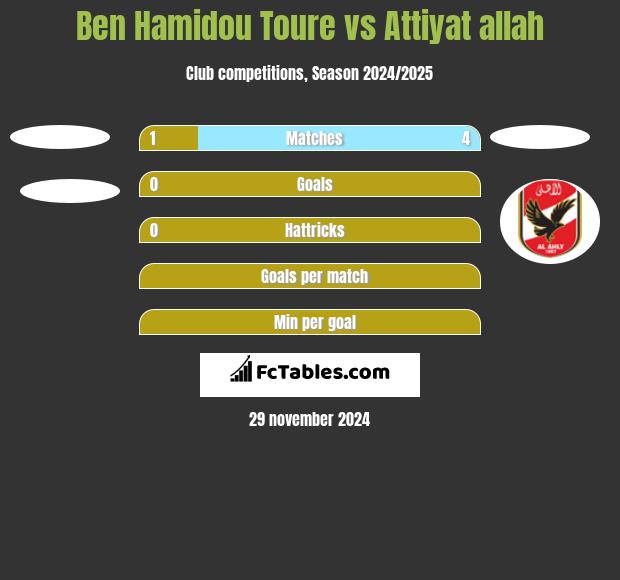 Ben Hamidou Toure vs Attiyat allah h2h player stats