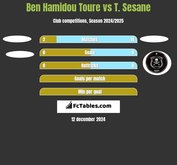 Ben Hamidou Toure vs T. Sesane h2h player stats