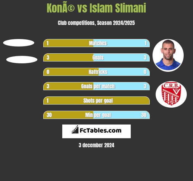 KonÃ© vs Islam Slimani h2h player stats