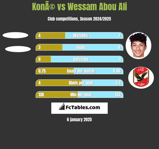 KonÃ© vs Wessam Abou Ali h2h player stats