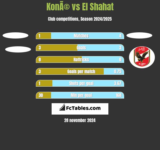 KonÃ© vs El Shahat h2h player stats