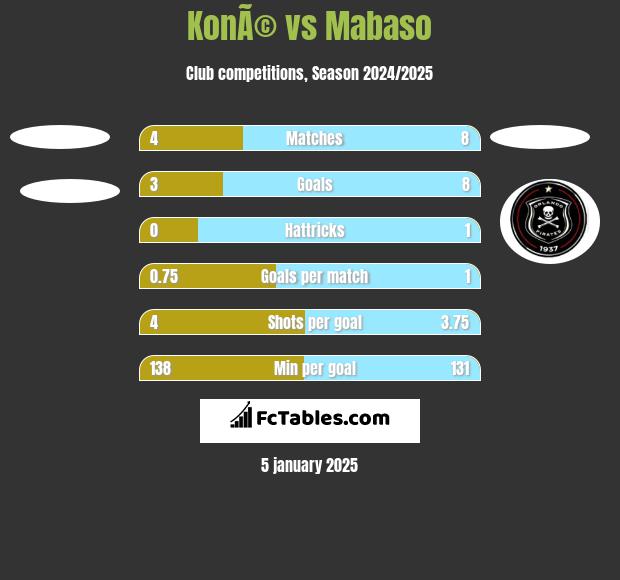 KonÃ© vs Mabaso h2h player stats