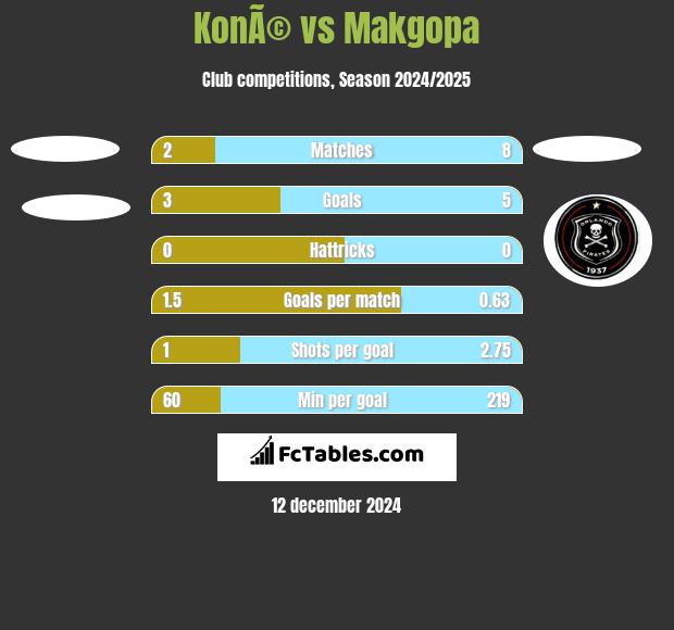 KonÃ© vs Makgopa h2h player stats