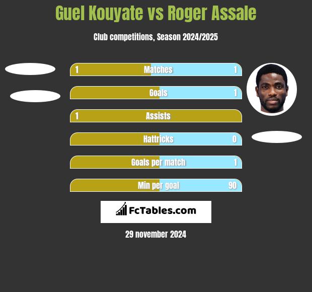 Guel Kouyate vs Roger Assale h2h player stats