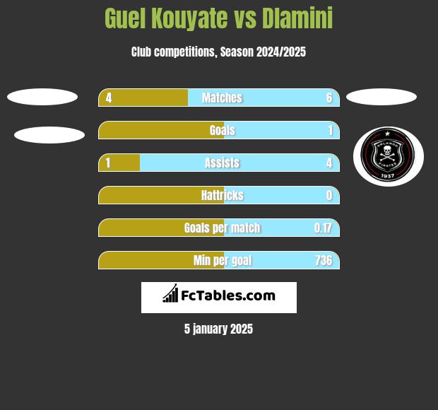 Guel Kouyate vs Dlamini h2h player stats