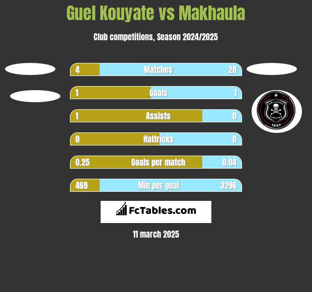 Guel Kouyate vs Makhaula h2h player stats