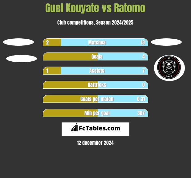 Guel Kouyate vs Ratomo h2h player stats