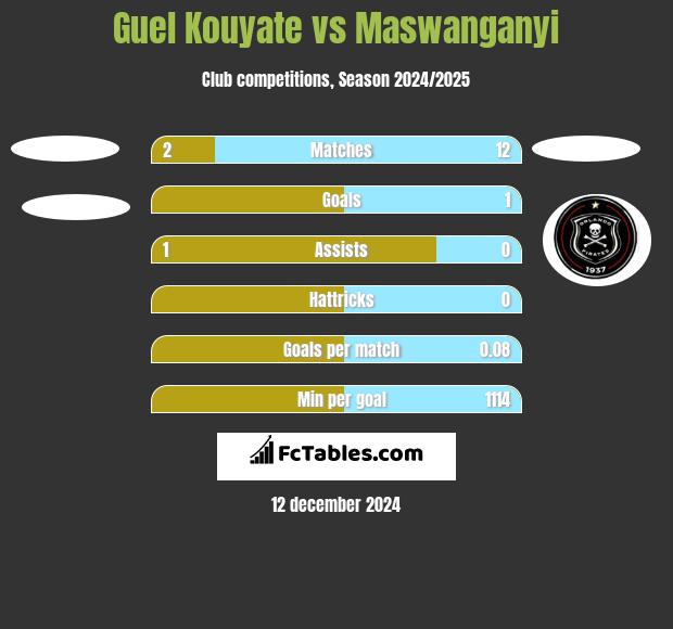 Guel Kouyate vs Maswanganyi h2h player stats