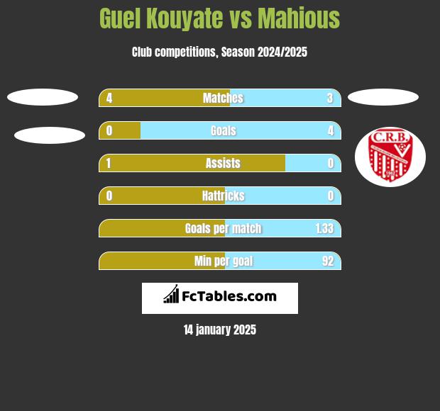 Guel Kouyate vs Mahious h2h player stats