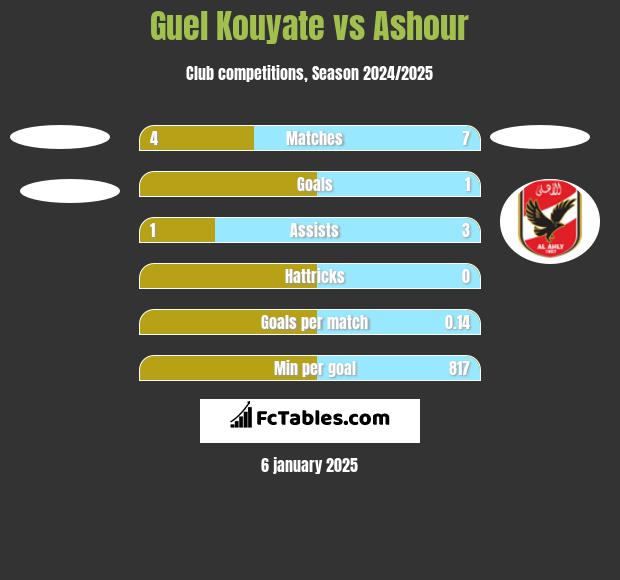 Guel Kouyate vs Ashour h2h player stats