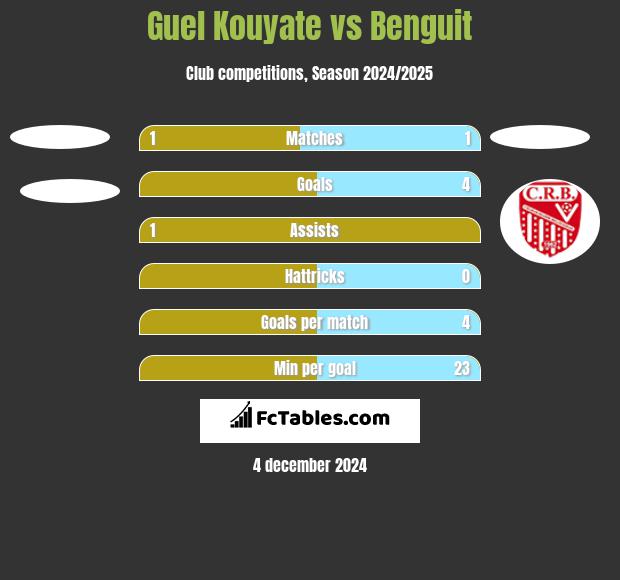 Guel Kouyate vs Benguit h2h player stats