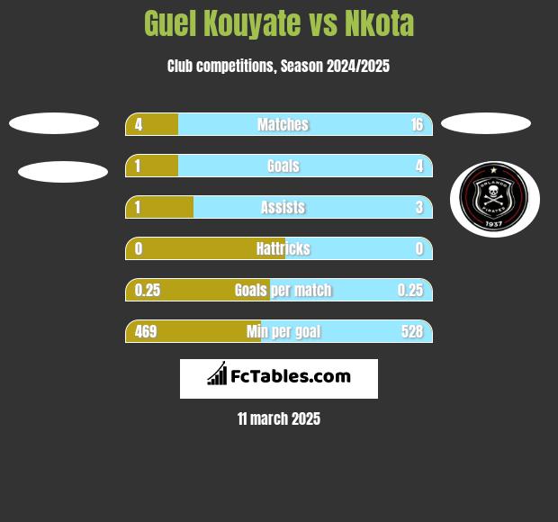 Guel Kouyate vs Nkota h2h player stats