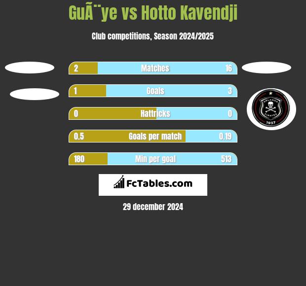 GuÃ¨ye vs Hotto Kavendji h2h player stats