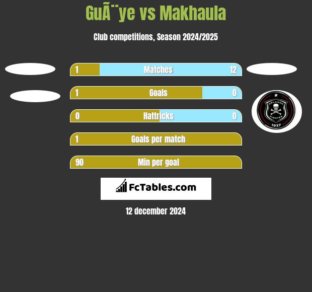 GuÃ¨ye vs Makhaula h2h player stats