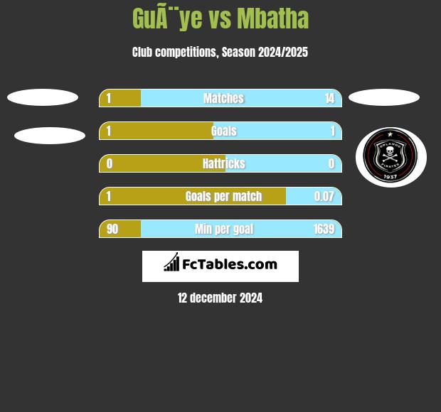 GuÃ¨ye vs Mbatha h2h player stats