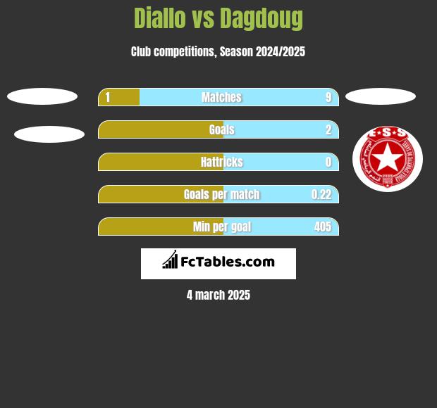 Diallo vs Dagdoug h2h player stats