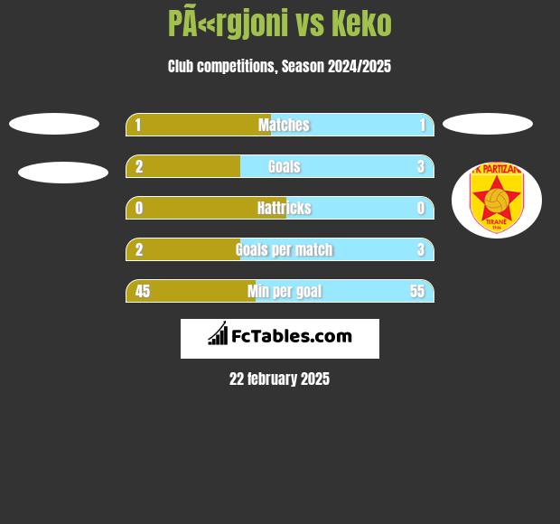 PÃ«rgjoni vs Keko h2h player stats