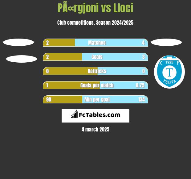 PÃ«rgjoni vs Lloci h2h player stats