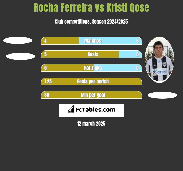 Rocha Ferreira vs Kristi Qose h2h player stats