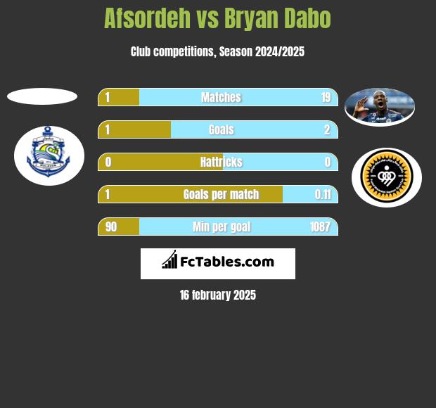 Afsordeh vs Bryan Dabo h2h player stats