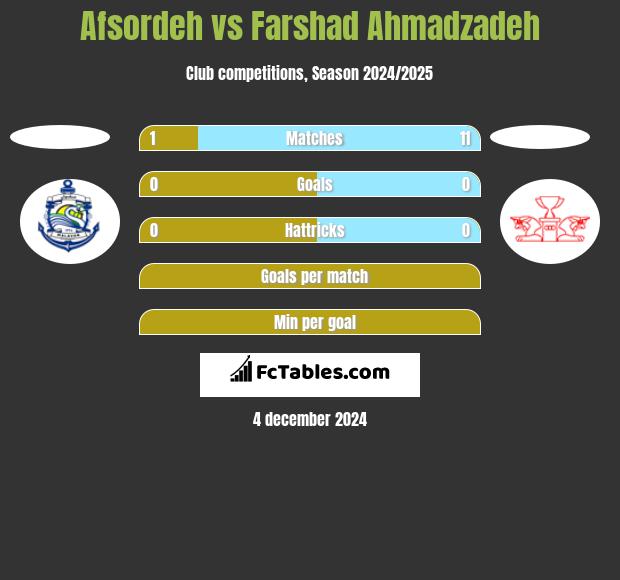 Afsordeh vs Farshad Ahmadzadeh h2h player stats