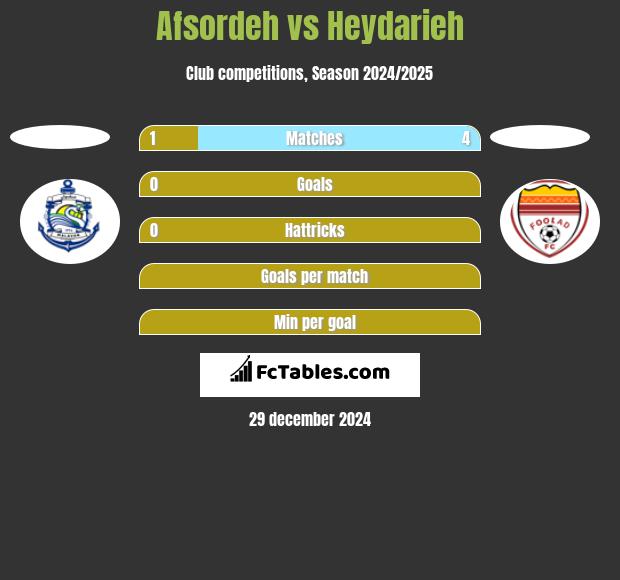 Afsordeh vs Heydarieh h2h player stats