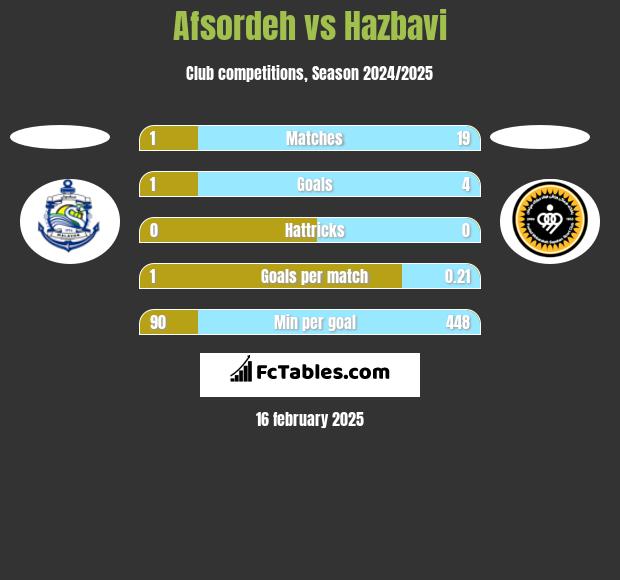 Afsordeh vs Hazbavi h2h player stats