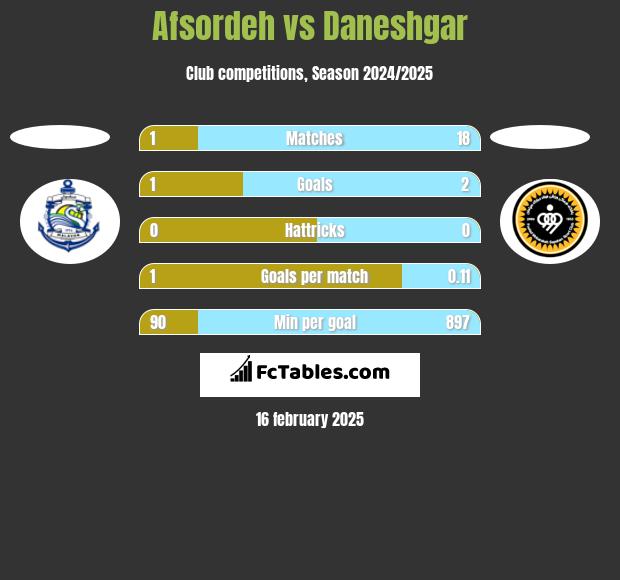 Afsordeh vs Daneshgar h2h player stats