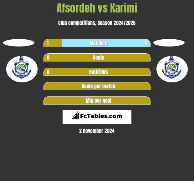 Afsordeh vs Karimi h2h player stats