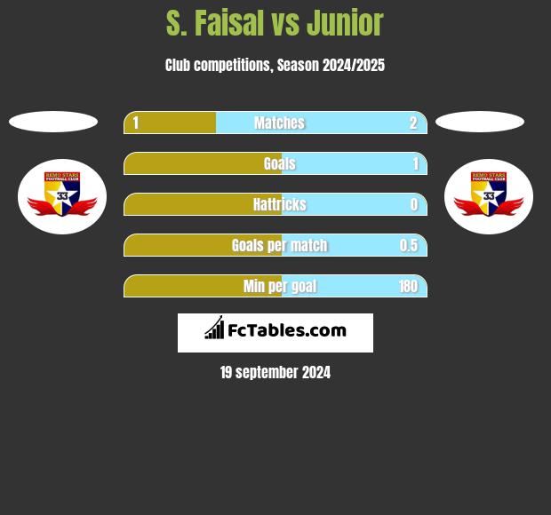 S. Faisal vs Junior h2h player stats