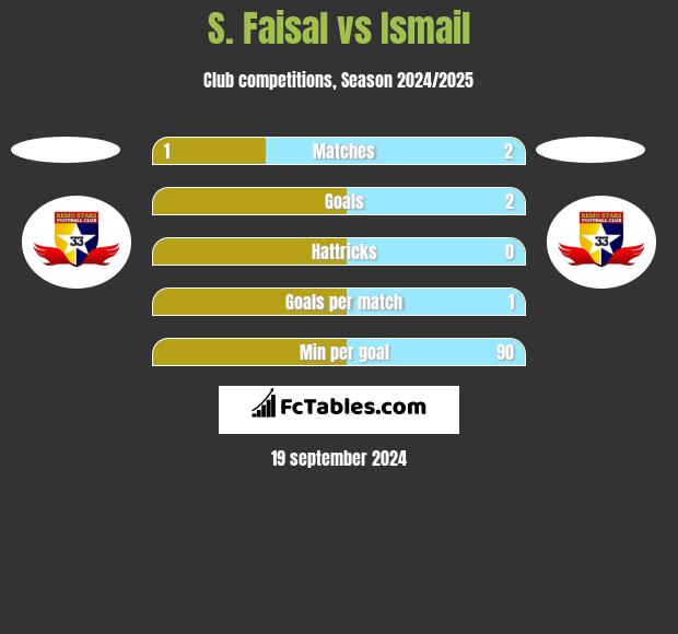 S. Faisal vs Ismail h2h player stats