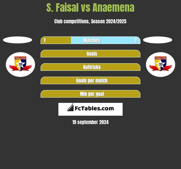 S. Faisal vs Anaemena h2h player stats