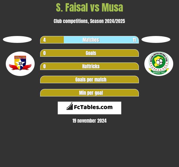 S. Faisal vs Musa h2h player stats