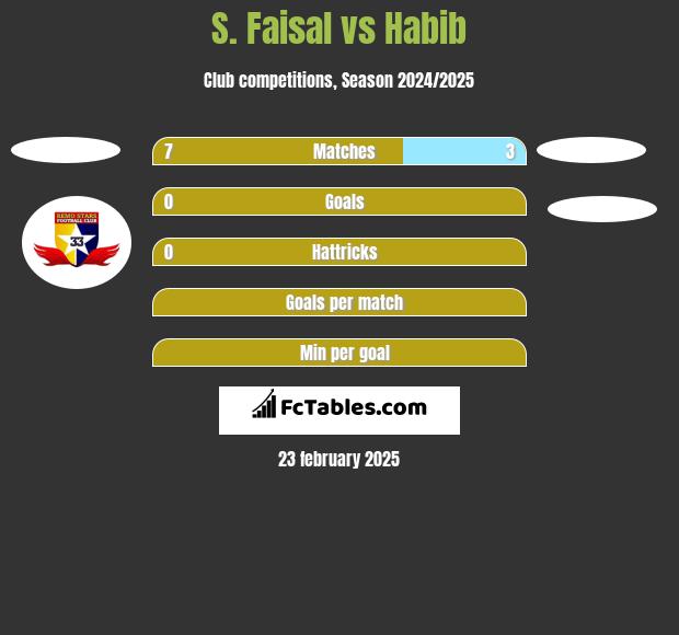 S. Faisal vs Habib h2h player stats