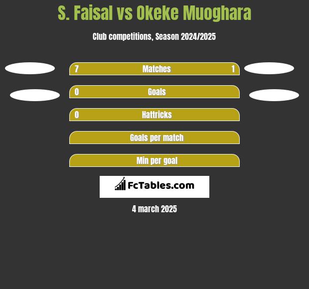 S. Faisal vs Okeke Muoghara h2h player stats