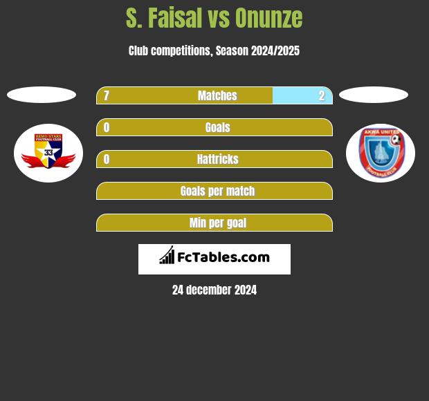 S. Faisal vs Onunze h2h player stats