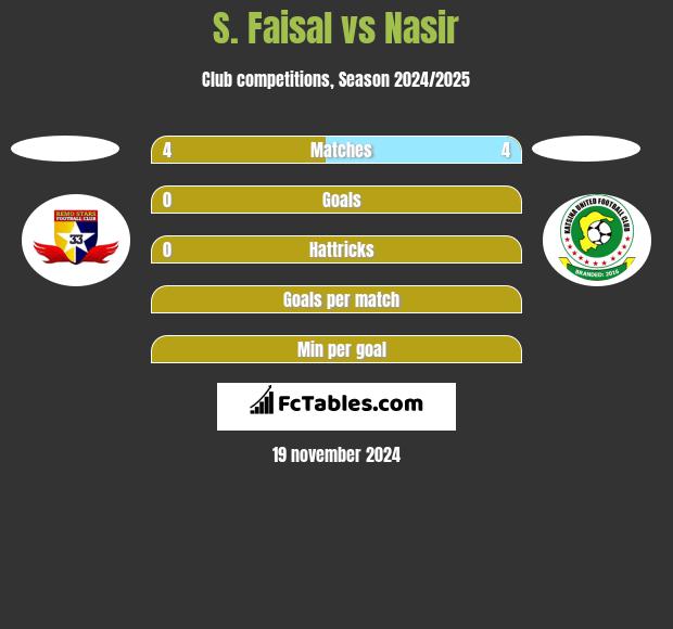 S. Faisal vs Nasir h2h player stats